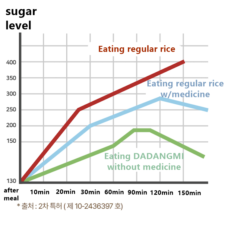 Dr.DADANGMI -Diabetes-friendly healthy rice 12pack
